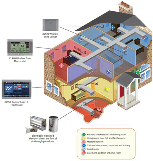 New Systems Hvac Air Comfort Zones